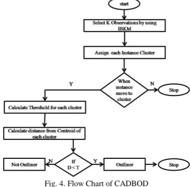 Fig. 4. Flow Chart of CADBOD 