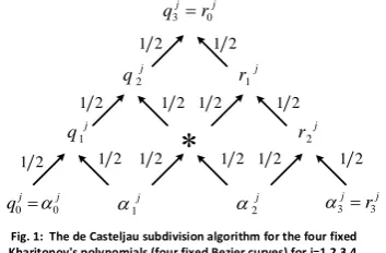 Fig. 1:  The de Casteljau subdivision algorithm for the four fixed 