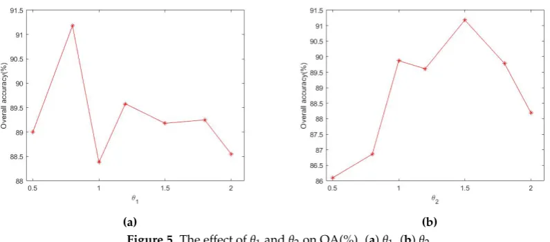 Figure 5. The effect of θ1 and θ2 on OA(%). (a) θ1, (b) θ2.