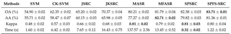 Table 1. Number of training and testing samples in each class for the PaviaU dataset.