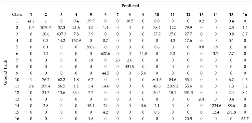 Table 6. The confusion matrix of the proposed SPFS-SRC from the Indian Pine dataset correspondingto Table 4.