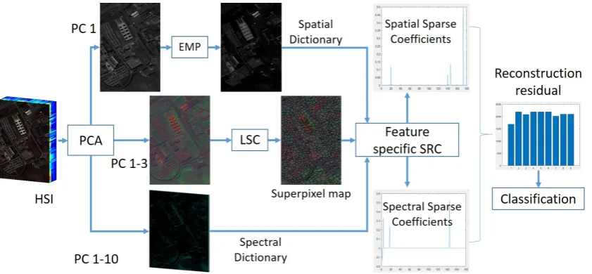 Figure 1. The ﬂowchart of the proposed SPFS-SRC framework.