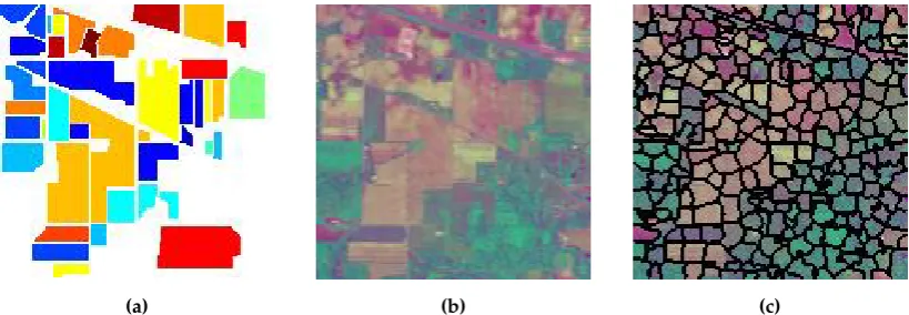 Figure 3. The superpixel generation process of the Indian Pine dataset. (ﬁrst three components of the HSI data, (a) the ground truth, (b) thec) the produced superpixel map.