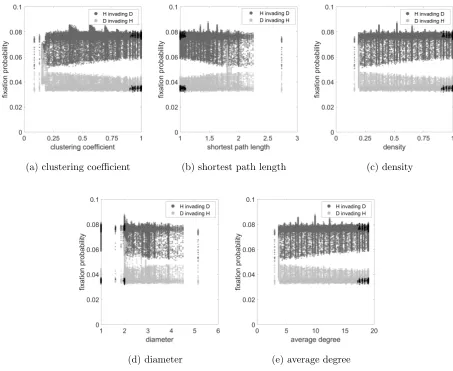 FIG. 3. Fixation probability as a function of a. Clustering coeﬃcient, b. shortest path length, c.