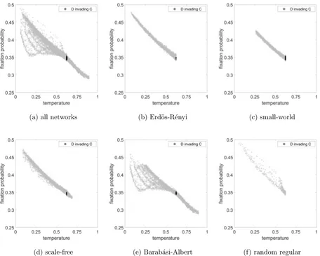 FIG. 4. Fixation probability as a function of temperature considering Public Goods game for a