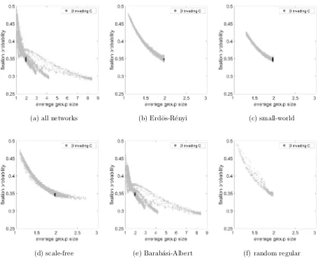 FIG. 7. Fixation probability as a function of average group size considering Public Goods game for