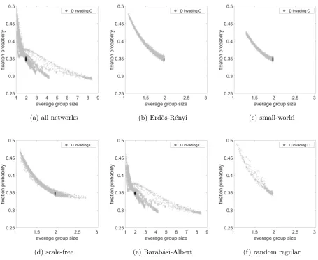 FIG. 7. Fixation probability as a function of average group size considering Public Goods game for