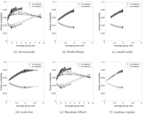 FIG. 8. Fixation probability as a function of average group size considering the Hawk-Dove game