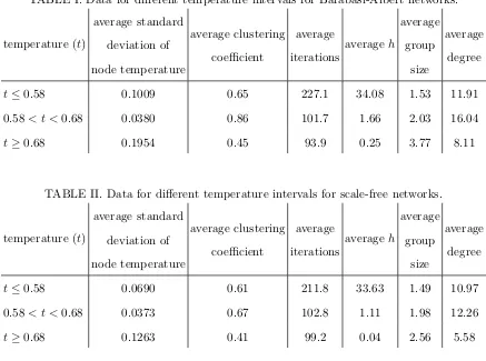TABLE I. Data for diﬀerent temperature intervals for Barab´asi-Albert networks.