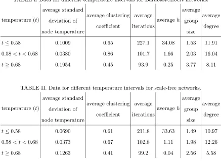 TABLE I. Data for diﬀerent temperature intervals for Barab´asi-Albert networks.