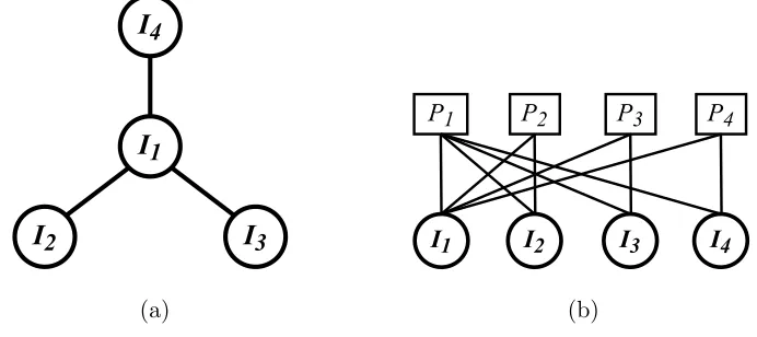 FIG. 2. (a) Population structure represented using a network where nodes represent individuals