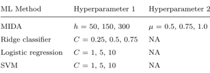 Table 2: Hyperparameter setting for the ML models. h: the number of eigenvectors in MIDA;