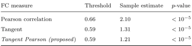 Table 3: The statistical test of independence. The threshold value gives the 95% quantile of the estimated Gamma distribution