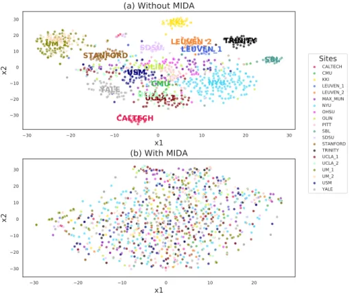 Figure 2: The effect of domain-independent adaptation. A 2-D t-SNE projection of CC200- CC200-generated tangent Pearson FC features with (a) no site adaptation, (b) site adaptation by MIDA, using the scikit-learn t-SNE implementation with perplexity 30 and