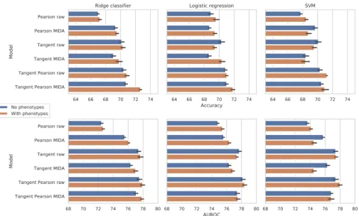 Figure 3: Intra-site prediction with 5×10-fold CV. A comparison of the effect of site adapta- adapta-tion (raw baseline vs MIDA), classifier (ridge, logistic, SVM), FC measure (Pearson, tangent embedding, proposed tangent Pearson), and the inclusion of phe