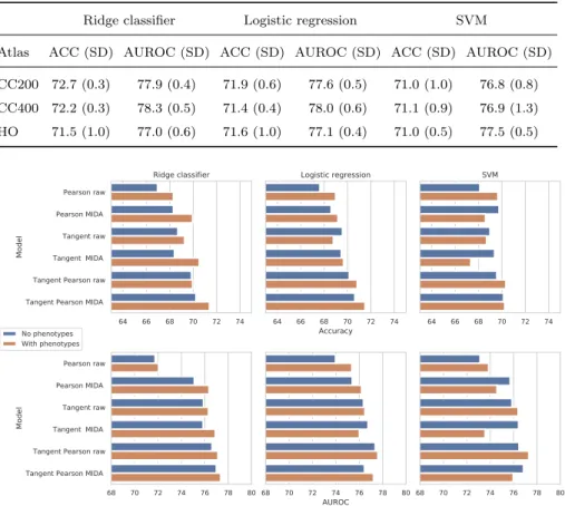 Table 4: Impact of brain atlas. MIDA with Tangent Pearson (TP) FC and phenotypic fea- fea-tures using three different brain atlases in intra-site prediction