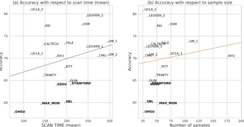 Figure 5: Potential factors for site accuracy variation. The sites are visualised w.r.t