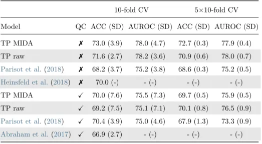 Table 5: Intra-site comparison to other studies. ‘-’ indicates that the metric was not provided in the original study and we did not implement ourselves