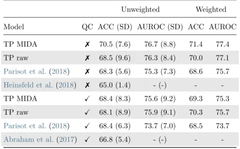 Table 6: Inter-site comparison, i.e. leave one site out CV (LOSOCV). The notations in this table are the same as in Table 5.