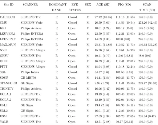 Table 1: Phenotypic and experimental variation across ABIDE sites. For quantitative vari- vari-ables, the standalone values represent the observed means, SD represents the standard  devi-ation