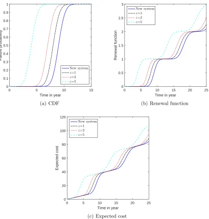 Figure 2: The CDF, renewal function and expected cost for Site 1 with speciﬁed years ofpast operation only.