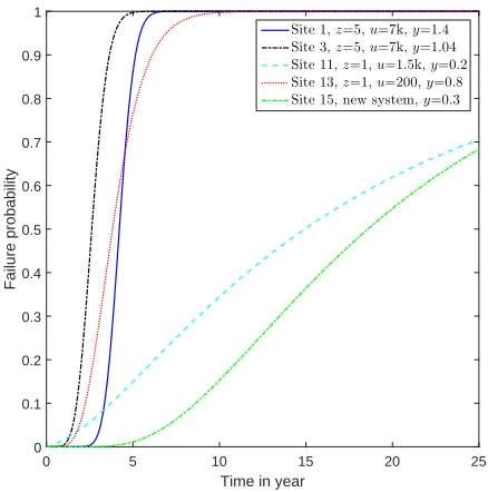 Figure 3: CDF for selected sites over a 25-year planning horizon.
