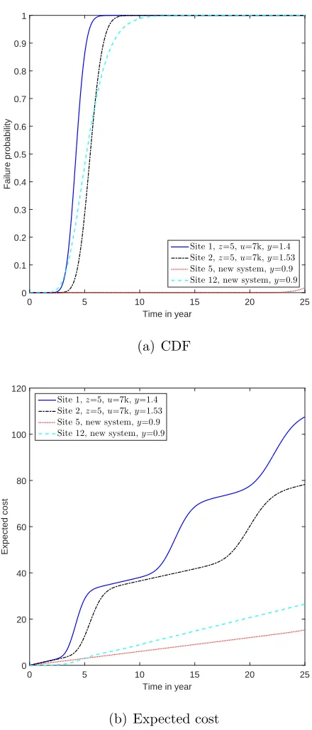 Figure 5: The CDF and expected cost functions for sites 1, 2, 5 and 12.