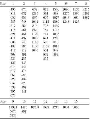 Table 2: CWL for each site over a one year period.