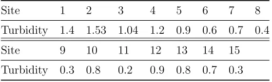 Table 3: Average turbidity data for each site.