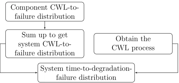 Figure 1: A framework for a load-sharing system with managed component degradationproposed in [11].