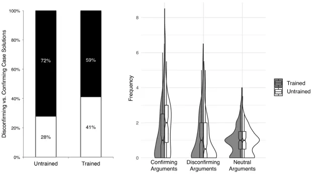 Figure 1. Left panel depicts choice share of the suboptimal hypothesis-confirming (black) and optimal hypothesis-disconfirming probability density)