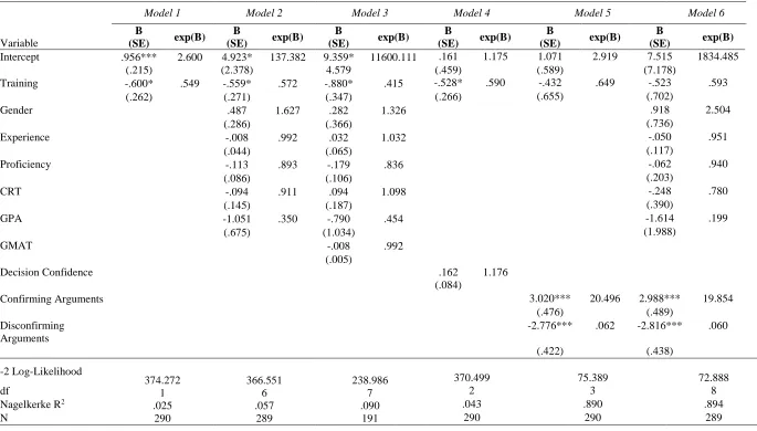 Table 1. Logistic regression results and model comparisons for the decision to race 