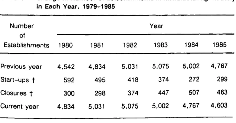 Table 5: Change In Number of Establishments In Manufacturing Industryin Each Year, 1979-1985