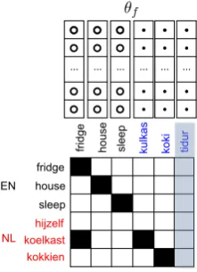 Figure 2: The wordno associated translation in the matrix. Auxiliary333