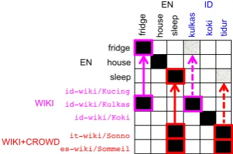 Figure 3: Wikipedia pages with observed trans-lations to the source (id) and the target (en) lan-guages act as a third language in the matrix.