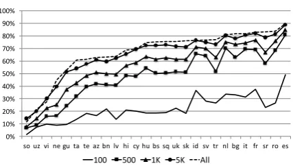 Table 3: Ac c 1 0performance on the multilingualimage corpus test set (Callahan, 2017)