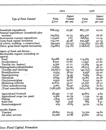 TABLE 2 : Direct Plus Indirect Import Content of Selected Final Demands x964 and x968