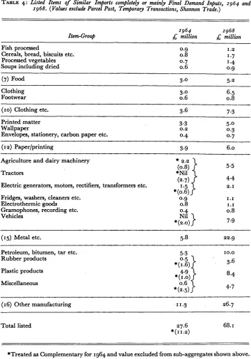 TABLE 4: Listed Items of Similar Imports completely or mainly Final Demand Inputs, x964 andx968