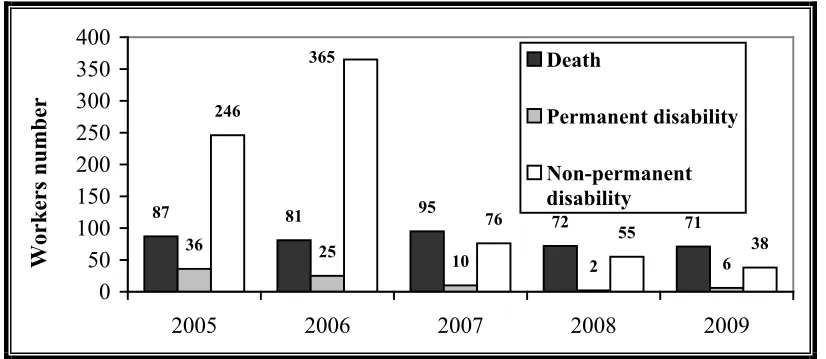 Figure 1.1 – Statistics of construction accidents - Source: DOSH annual report 