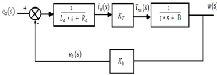 Fig. 2. DC motor armature control system block diagram  