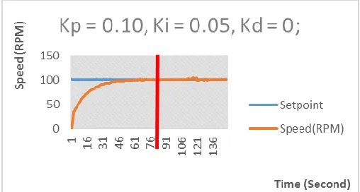 Fig. 16. PID tuning Kp=0.10 , Ki=0.05 and Kd=0 