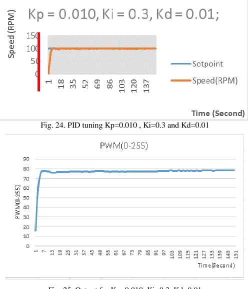 Fig. 24. PID tuning Kp=0.010 , Ki=0.3 and Kd=0.01 
