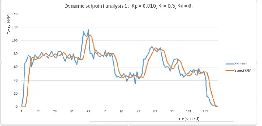 Fig. 30. Dynamic set point analysis 1, Kp=0.010,Ki=0.3 , Kd=0 