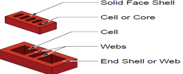 Figure 1.1 presents the three typical configurations of hollow brick units. 