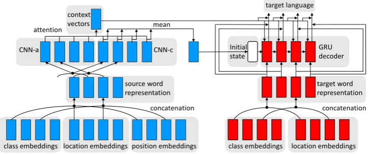 Figure 1: Our network architecture. The 2-component word representation contains class embeddings and location embed-dings