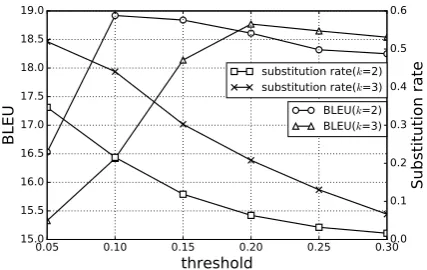 Figure 3: The performance and the substitution rate of FSIon English-German (newstest2013) development set withvarying threshold ε and subsequence length limit k .