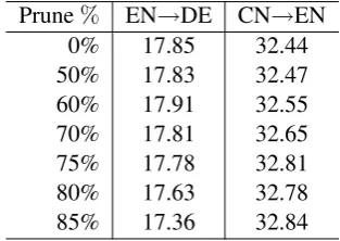 Table 2: BLEU on test sets with varying pruning rate.Model conﬁg: Conv Encoder+EWS.