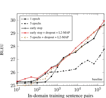 Figure 2: English→German test BLEU with ﬁne-tuning on different in-domain data set size