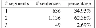 Figure 4: The number of segments required forGerman-to-English translation.