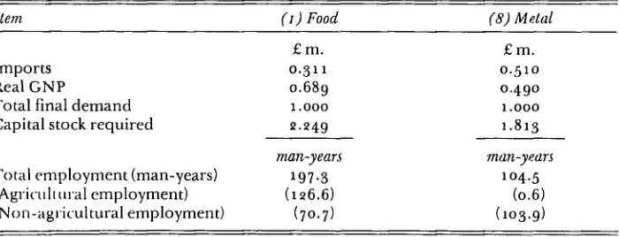 Table 1 x : Estimated economic outcome in oJexports oJJood and oJ metal at J976prices, via modified 1976 I-0 structures (average only)